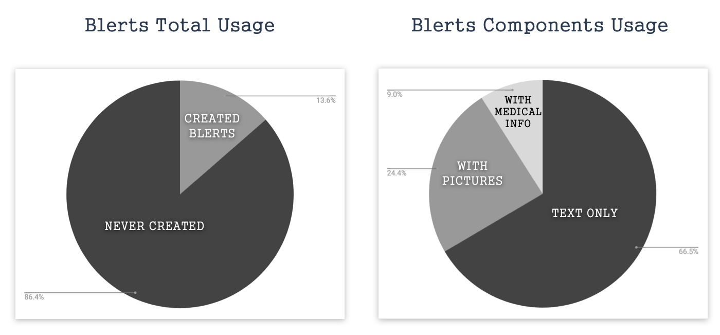 blert usage