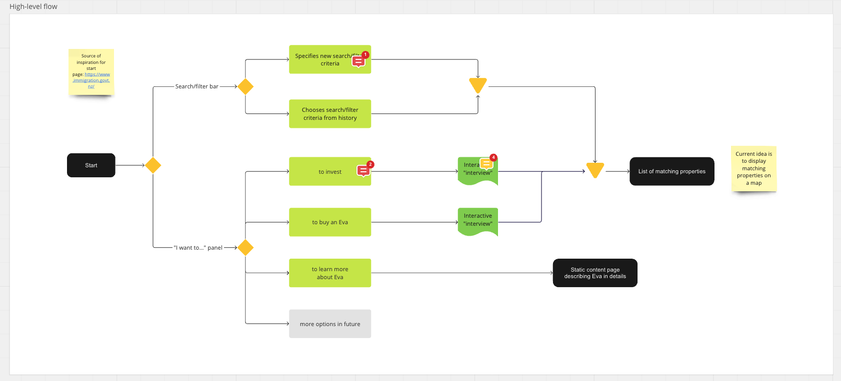 initial rise userflow