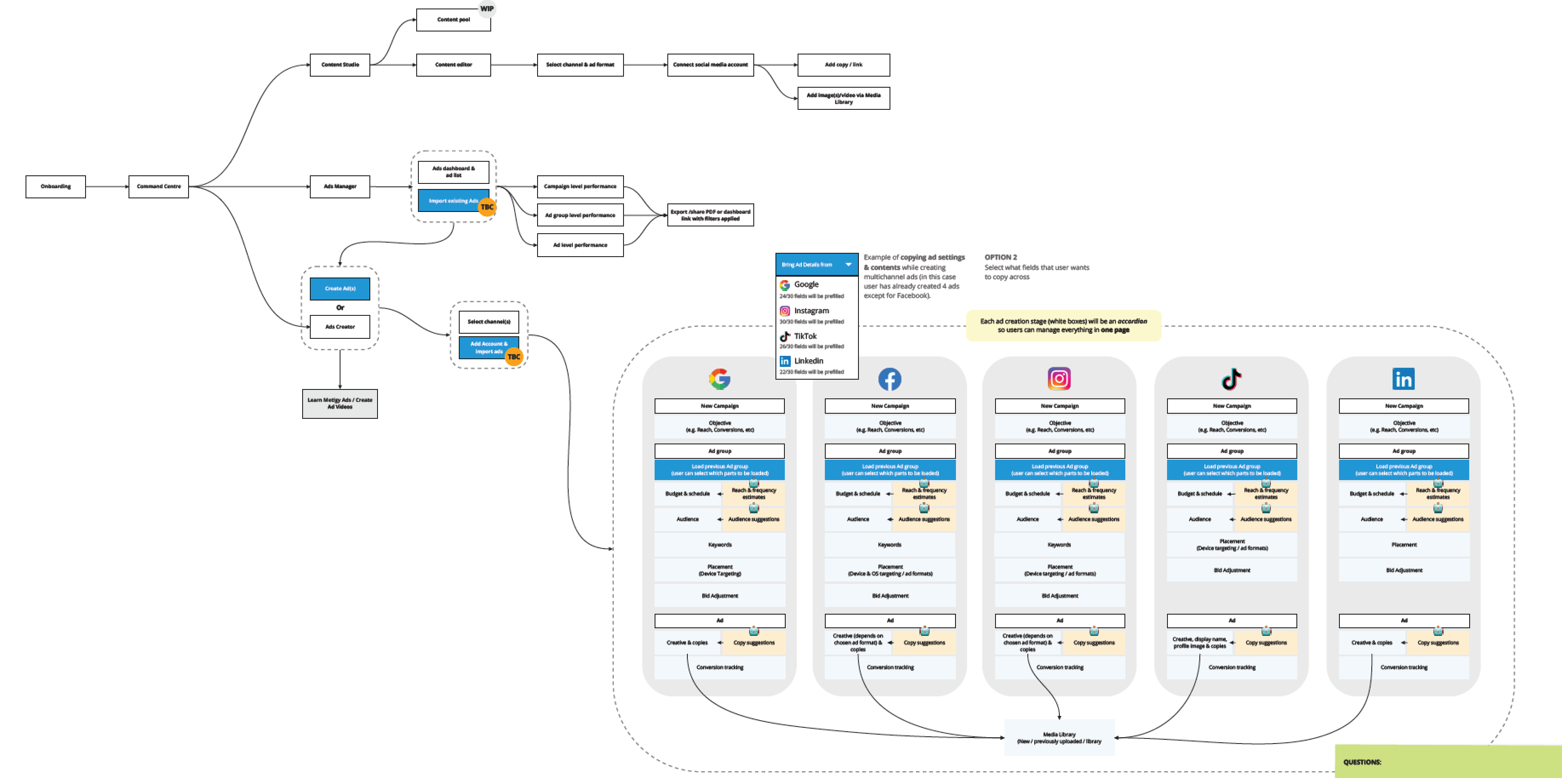 multichannel ads creation flow