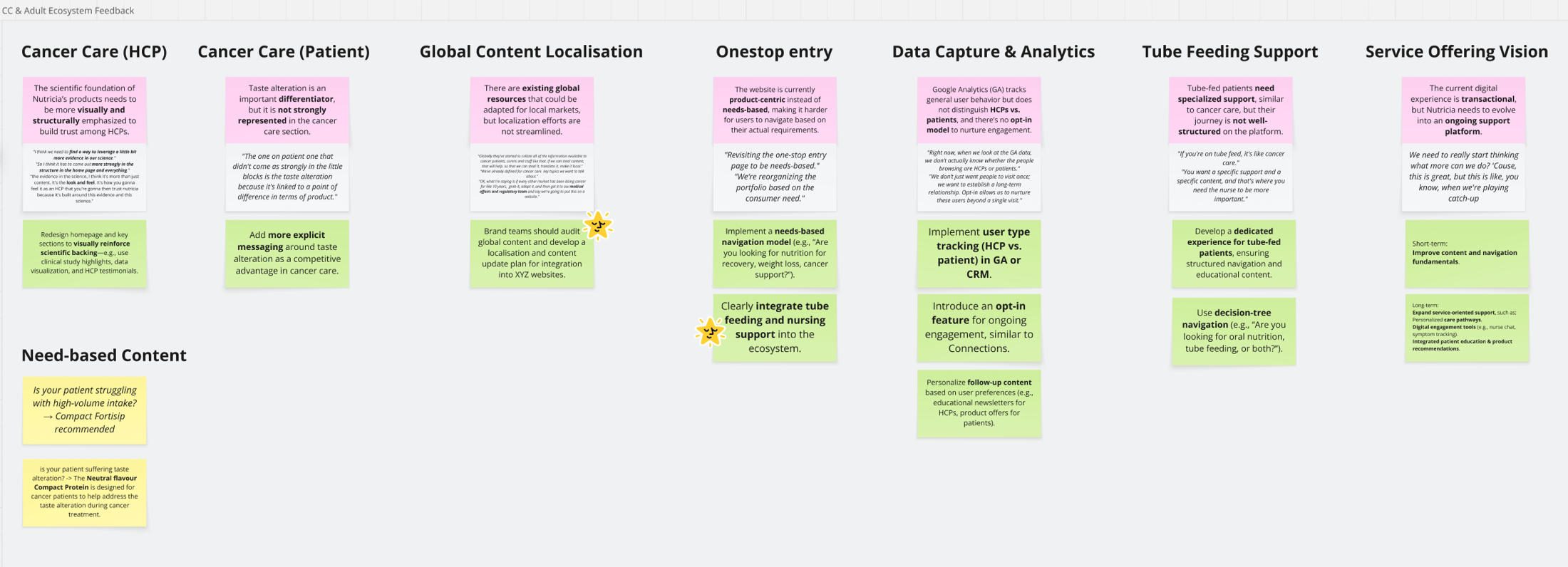 Seven-column Cancer Care ecosystem feedback matrix with prioritised recommendations