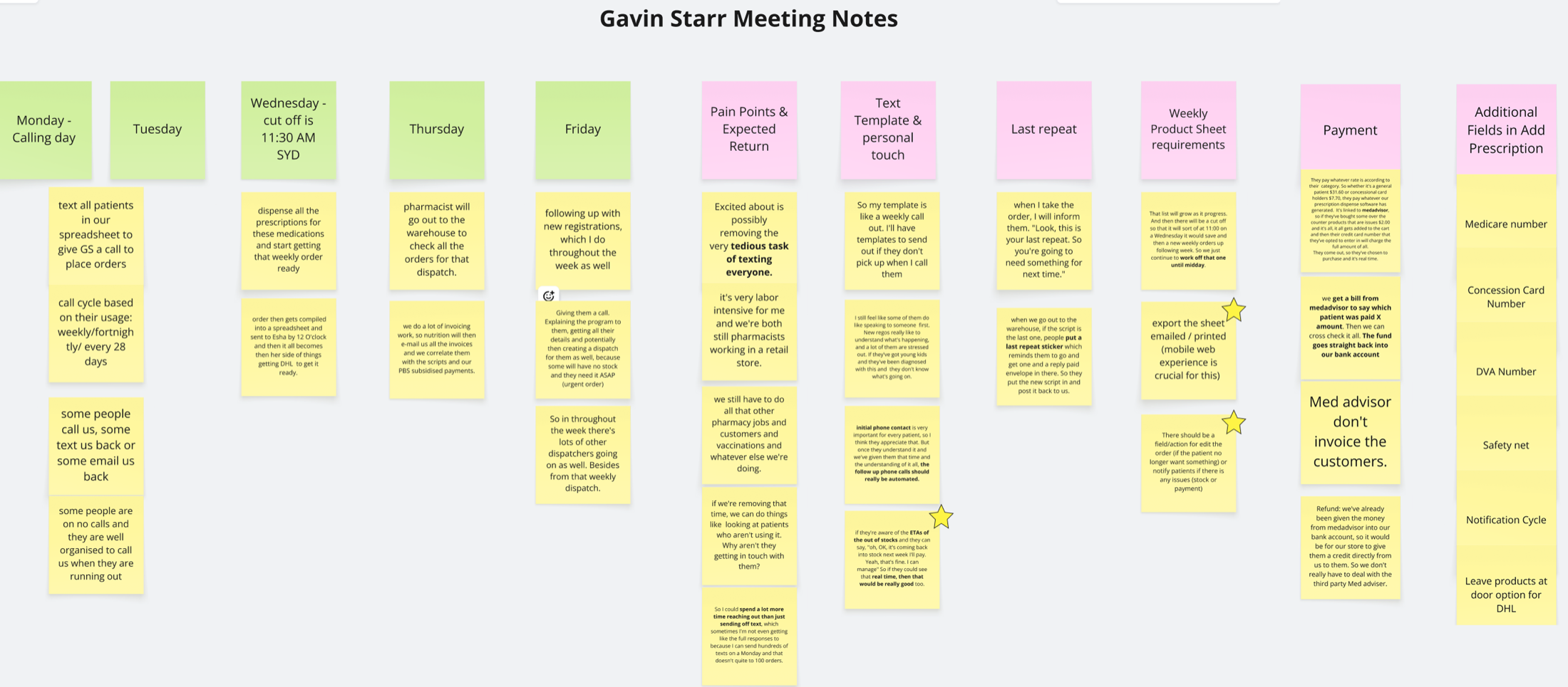 Pharmacist meeting notes — sticky-note wall capturing weekly dispense cadence