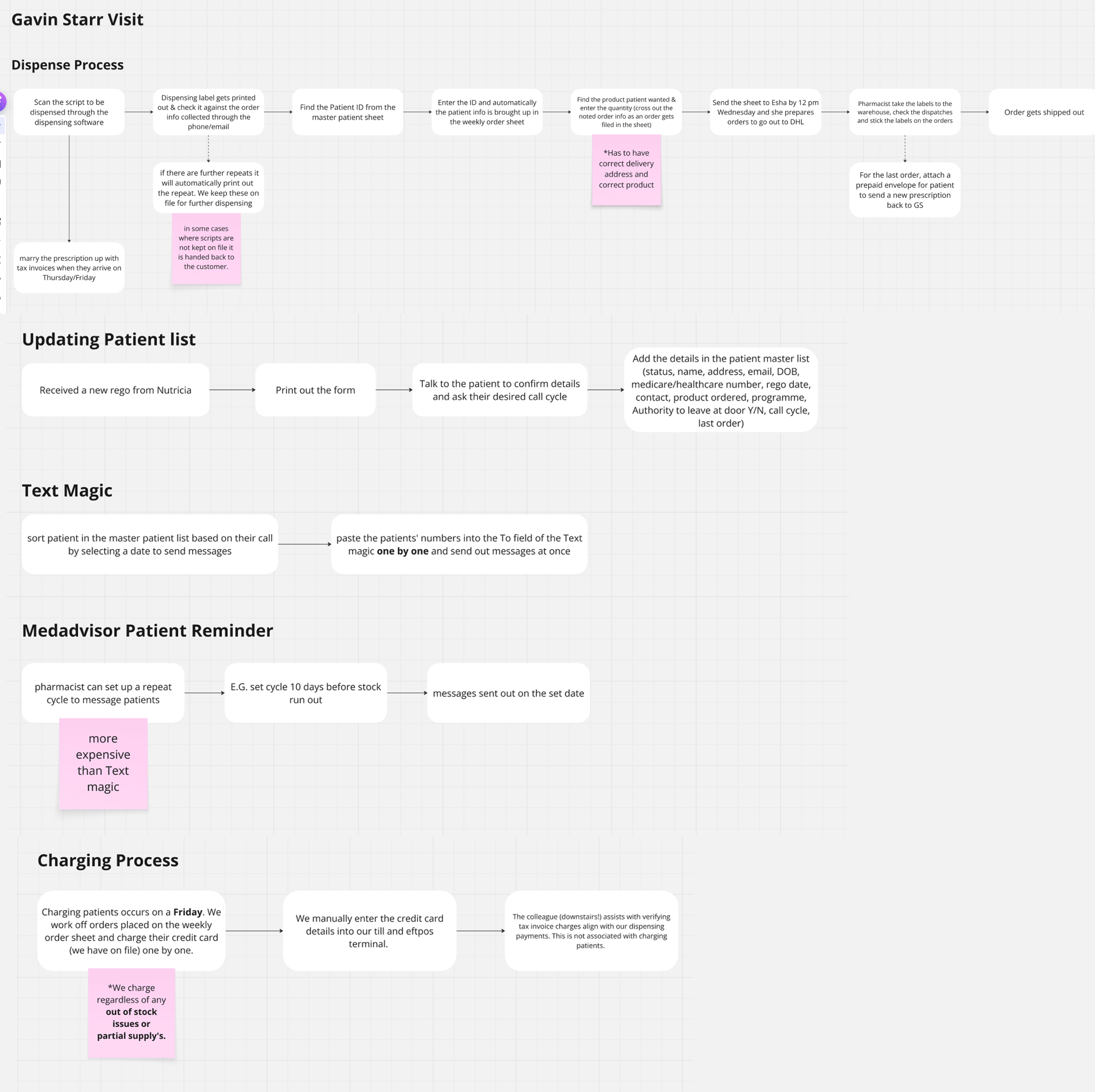 Pharmacist visit notes — five concurrent processes mapped from field observation
