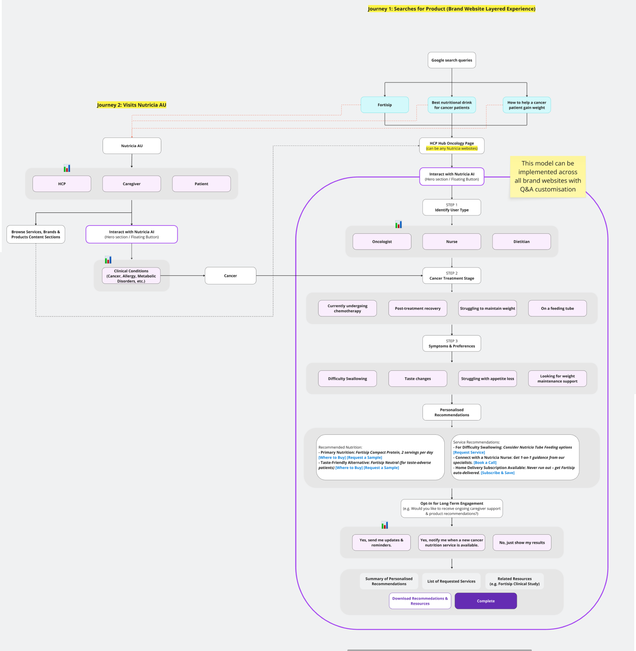 Service-led Adult Ecosystem: end-to-end flow from search query to long-term engagement