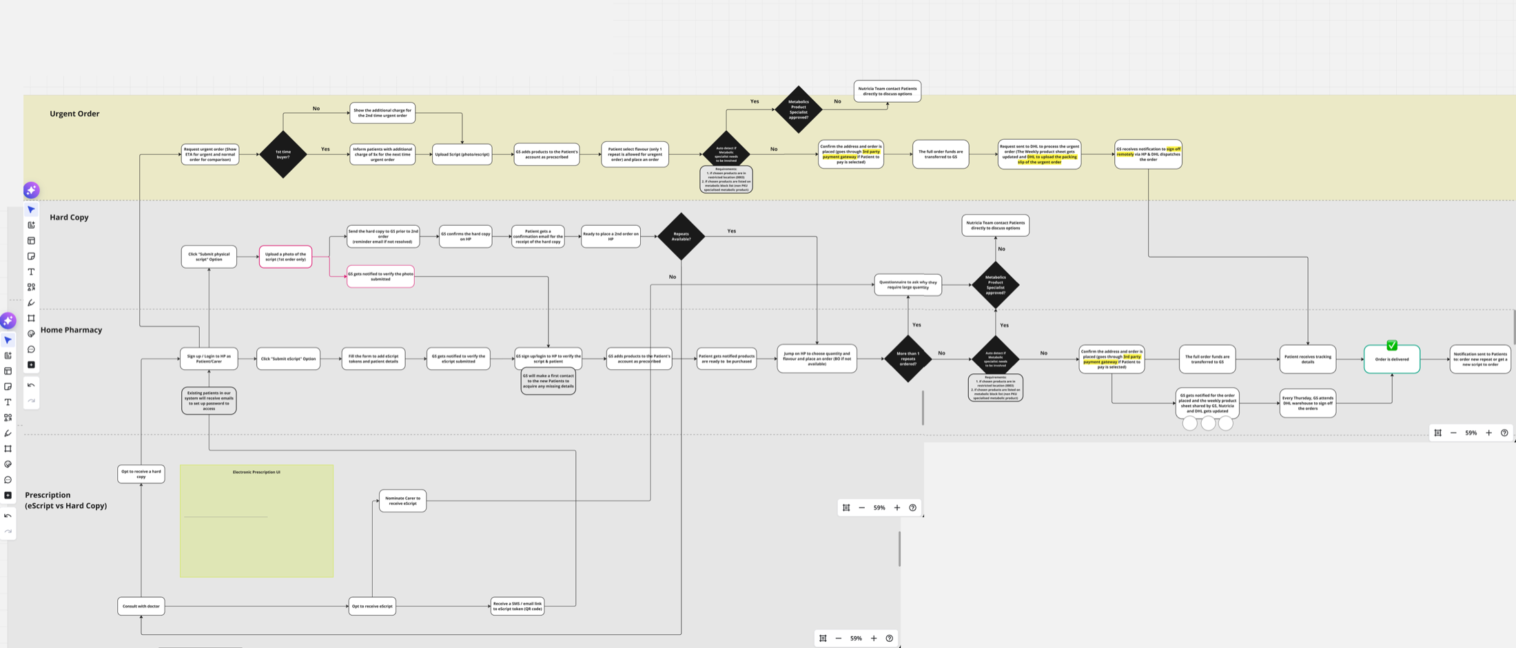 Home Pharmacy service map — four swimlanes: Urgent, Hard Copy, Home Pharmacy, Prescription
