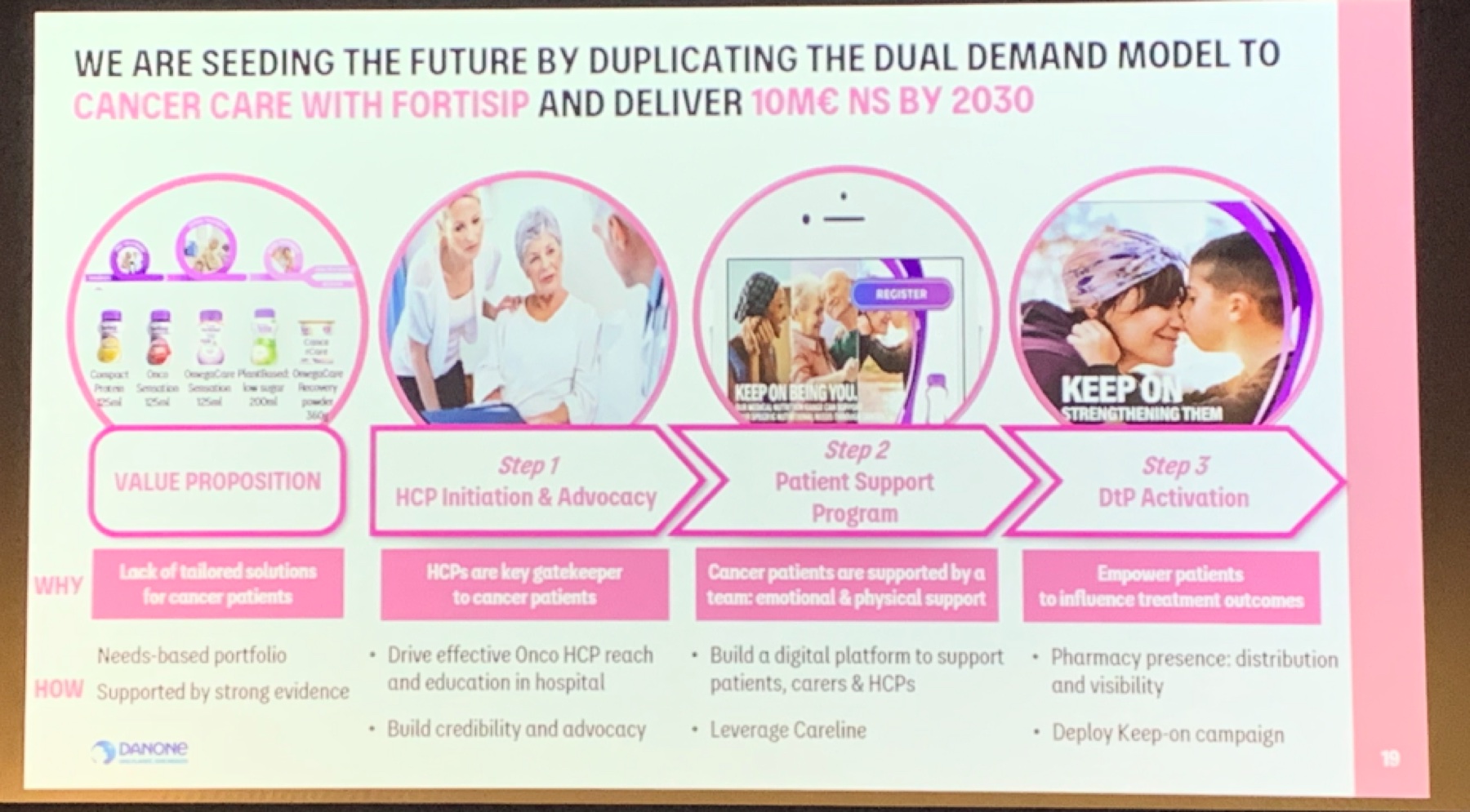 Nutricia Cancer Care business plan: dual-demand model with 150K KG / 2030 target