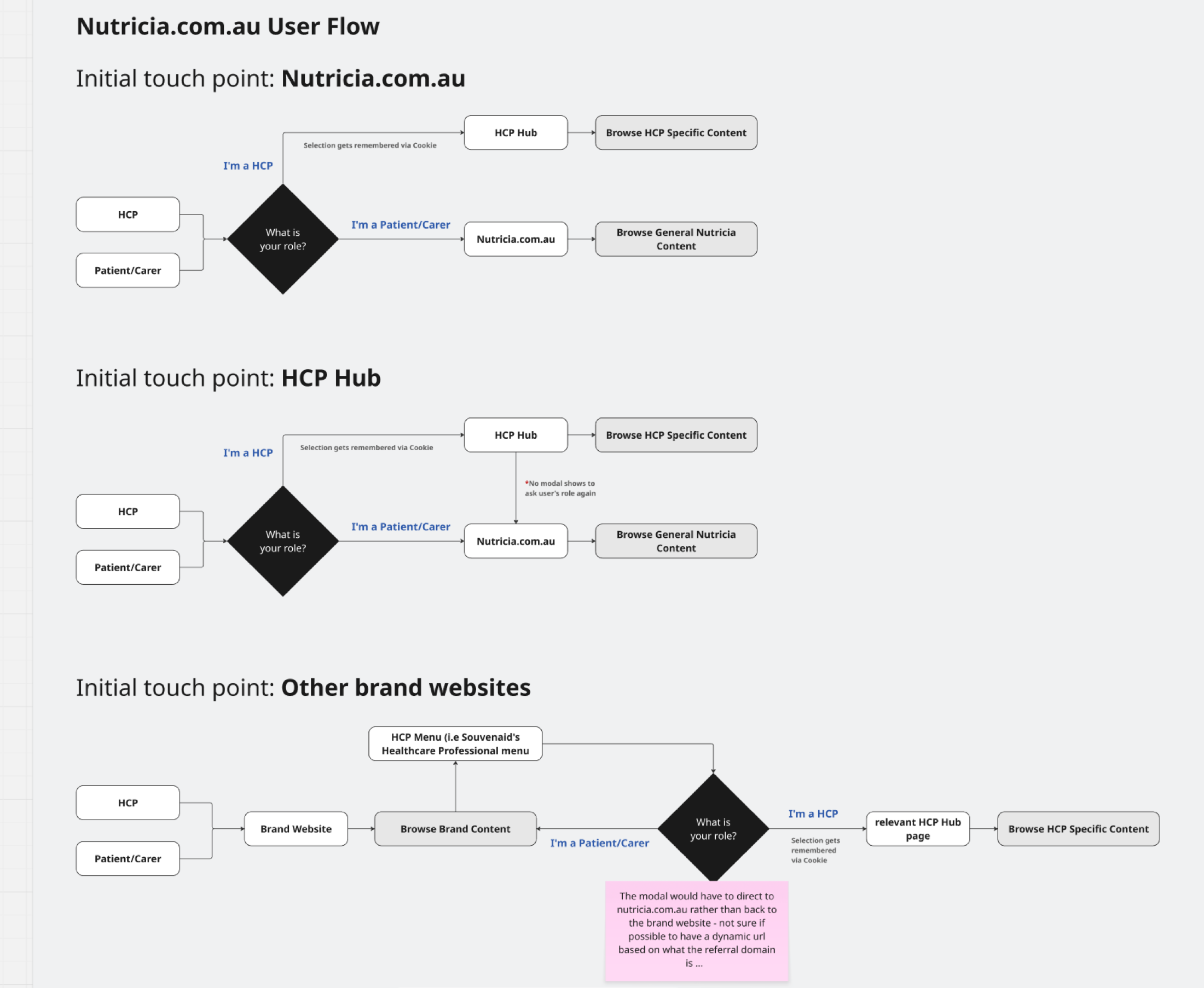 Three initial-touch-point flows: Nutricia.com.au, HCP Hub, and external brand websites