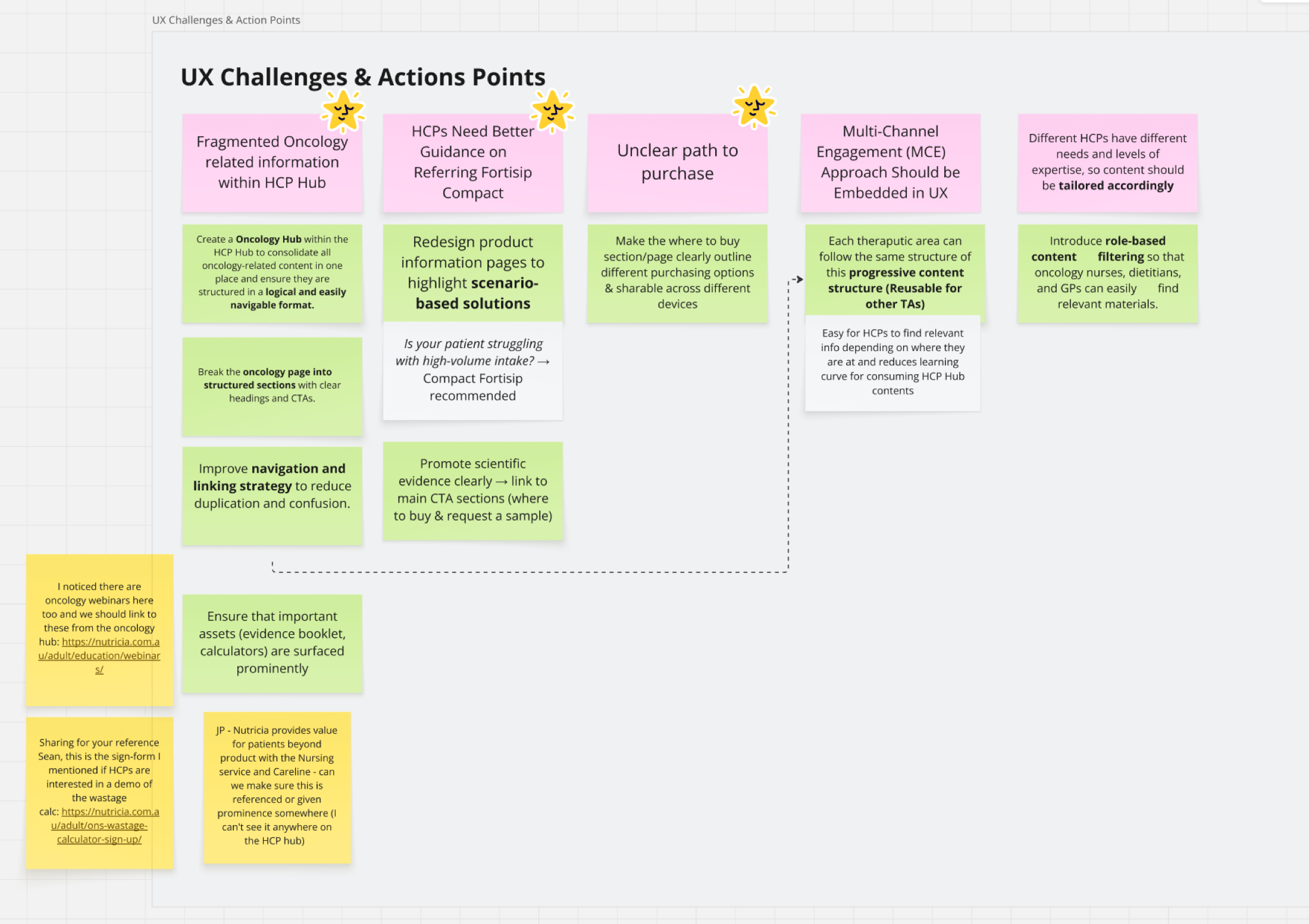 UX challenges and action points — seven friction areas with recommended interventions